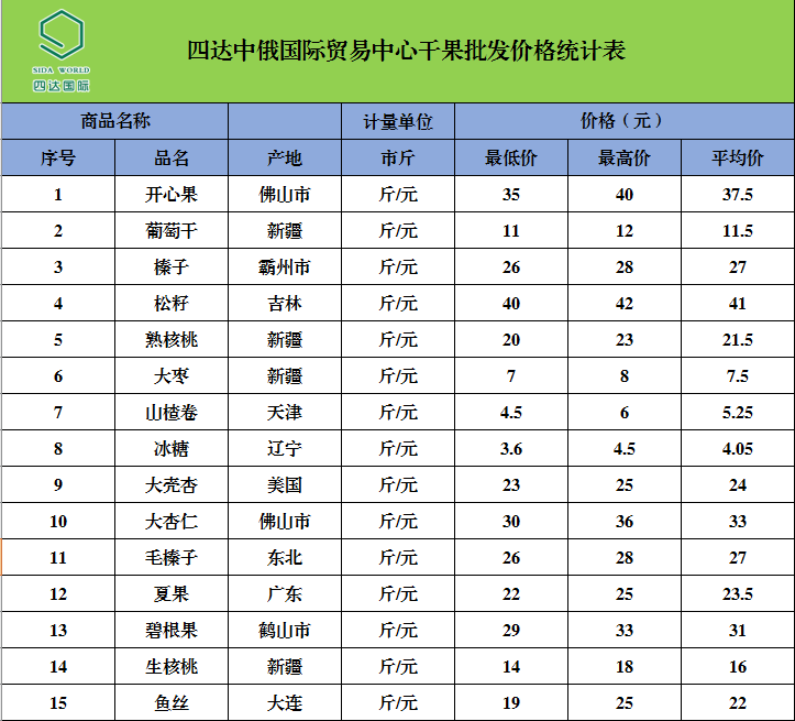 四達(dá)中俄國(guó)際貿(mào)易中心農(nóng)副產(chǎn)品批發(fā)價(jià)格動(dòng)態(tài)解析